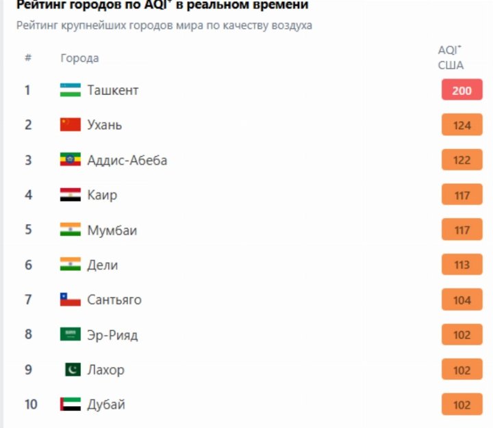 Ташкент снова стал самым грязным городом в мировом рейтинге качества воздуха
