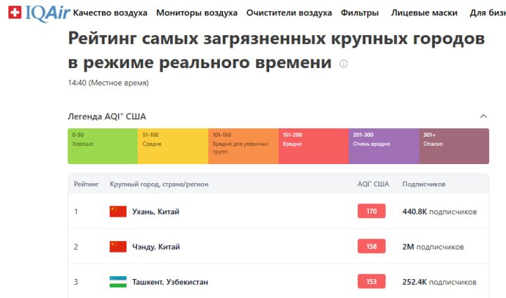 В Ташкенте снова вредно дышать