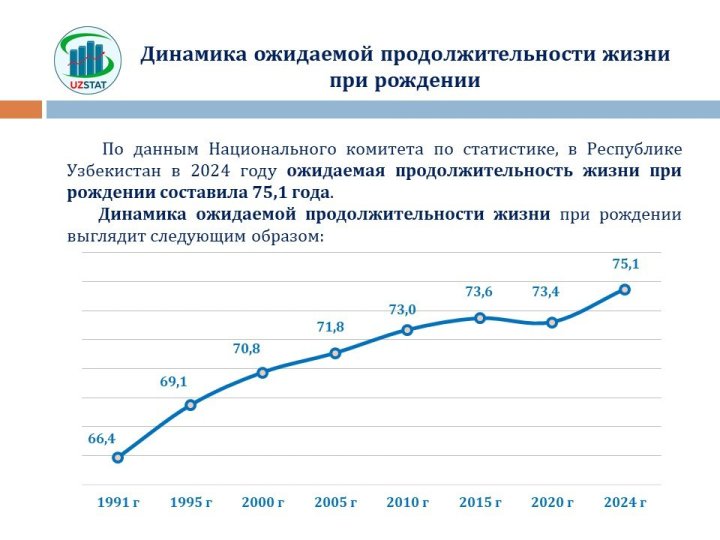 В Узбекистане продолжает расти продолжительность жизни