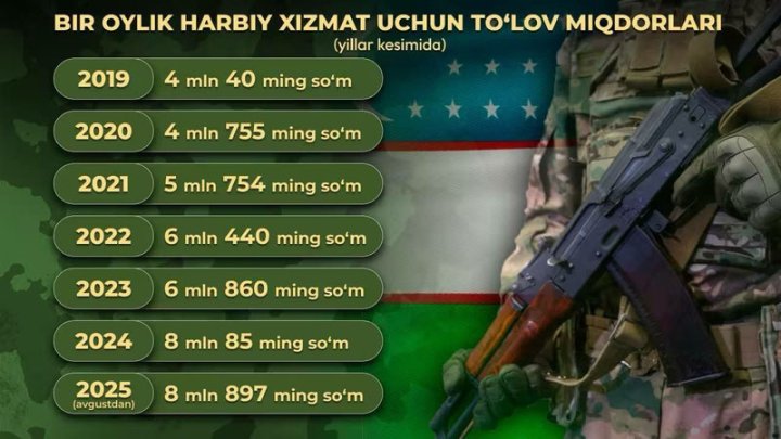 Стоимость месячной службы в армии Узбекистана подорожала почти до 9 миллионов сумов