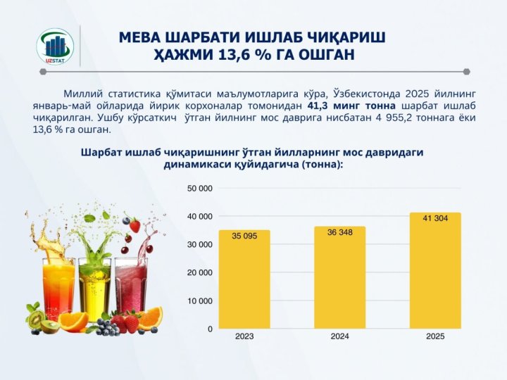 Объём производства соков в Узбекистане достиг 41,3 тыс. тонн