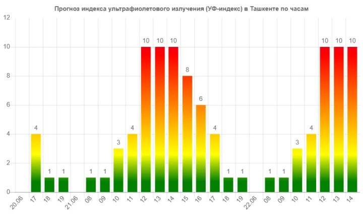 Ташкент ожидает двухдневный пик УФ-излучения с индексом 10