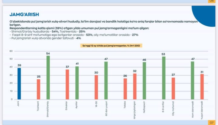 Новое исследование ЦБ Узбекистана шокировало экспертов