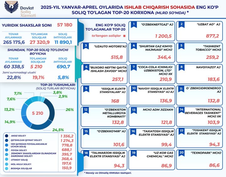 Производственные предприятия Узбекистана уплатили более 27 трлн сумов налогов