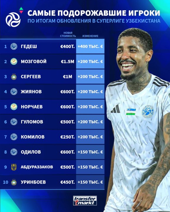 Названы самые дорогие футболисты узбекской Суперлиги
