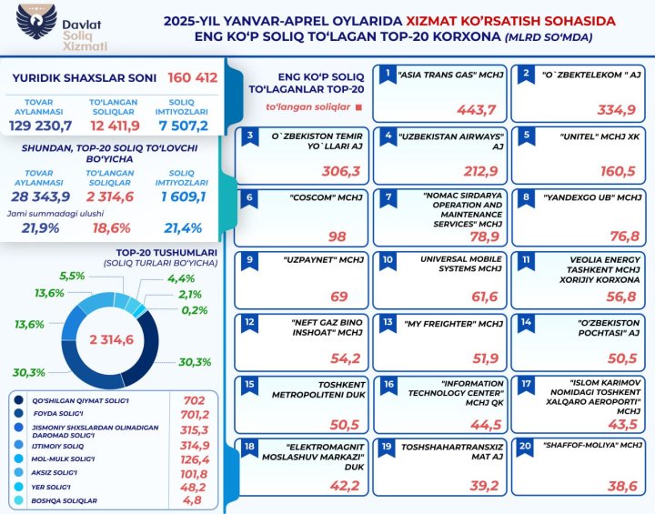 Организации сферы обслуживания уплатили более 12 трлн сумов налогов в бюджет Узбекистана