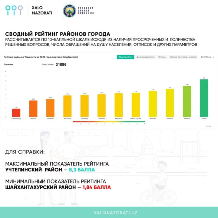 Назван худший район Ташкента