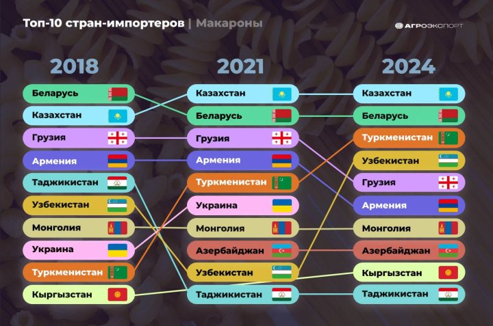 Российские макароны завоевали узбекский рынок