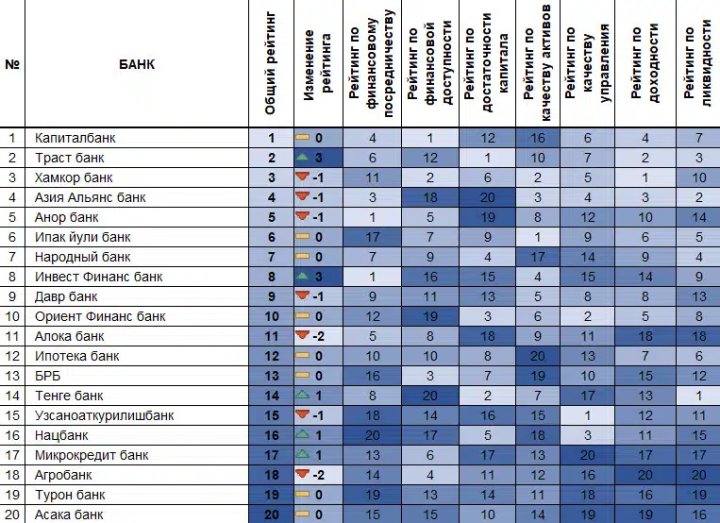 Частные банки Узбекистана опережают государственные по темпам роста