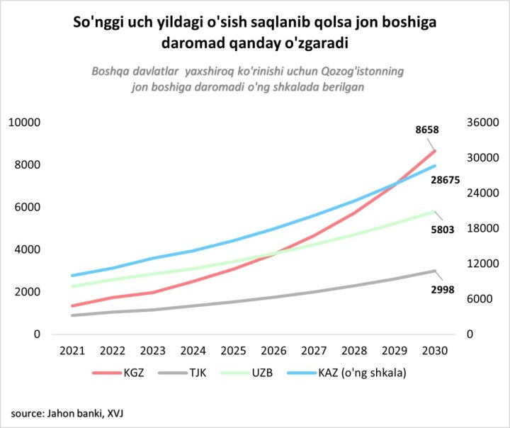 Экономика Кыргызстана растет вдвое быстрее, чем в Узбекистане