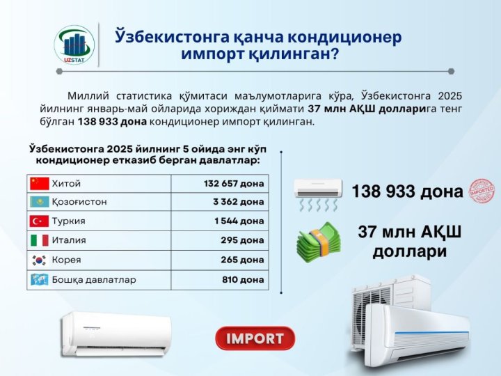 За 5 месяцев в Узбекистан импортировали кондиционеров на 37 млн долларов США