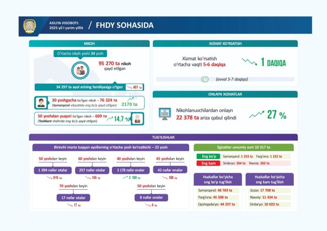В Узбекистане растёт число мам-первородок после 40 лет