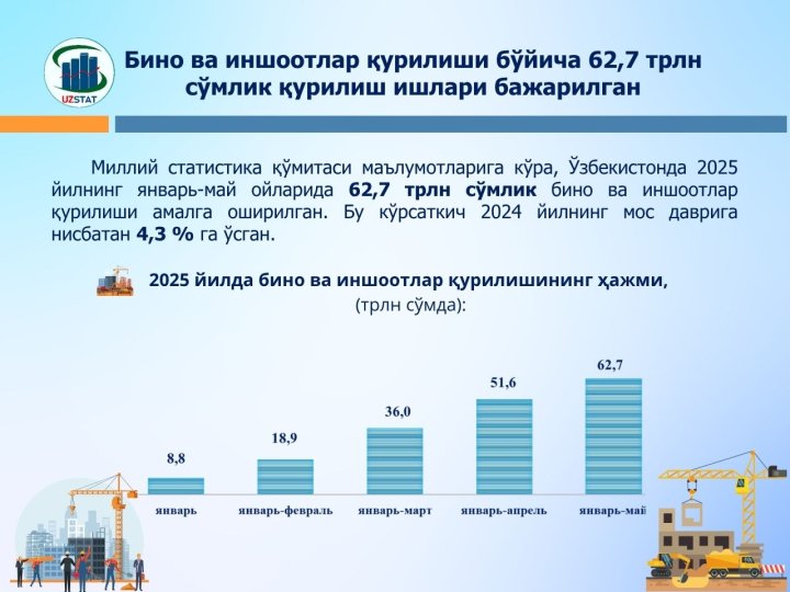 За 2025 год в Узбекистане выполнены строительные работы на 62,7 трлн сумов