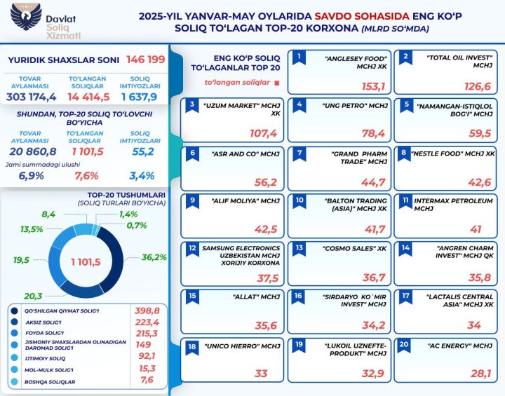 Организации сферы торговли в Узбекистане уплатили более 14 трлн сумов налогов