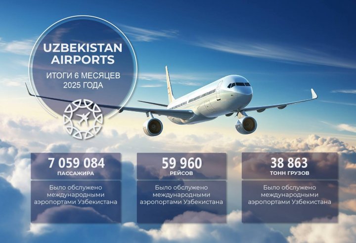 Uzbekistan Airports подвела итоги за 6 месяцев 2025 года