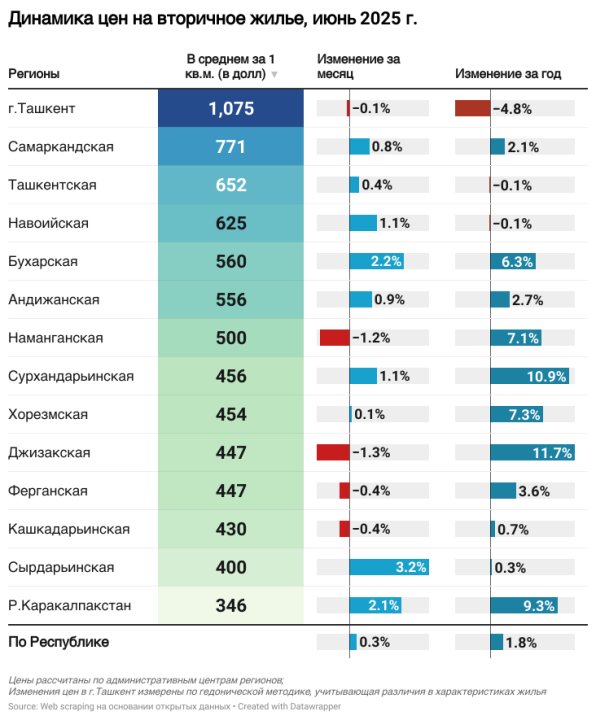 Ташкентская аренда: Где жильё «кусается», а где — доступно