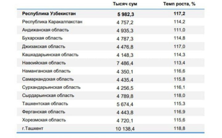 В Узбекистане назвали регионы, где самая низкая зарплата