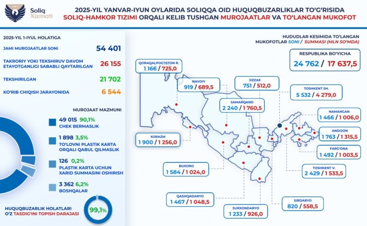 Доносы в налоговую принесли узбекистанцам почти 18 млрд сумов