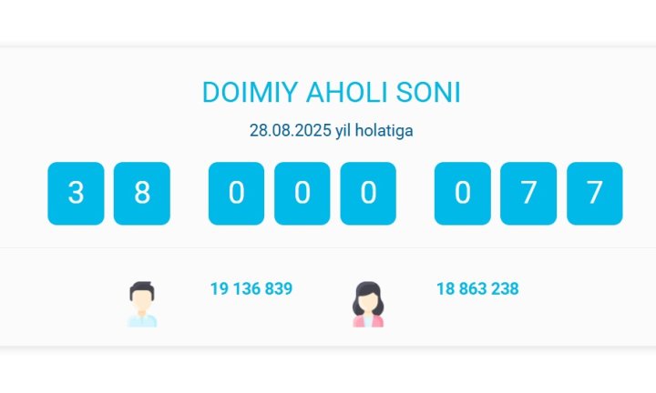Количество населения Узбекистана продолжает устанавливать рекордные значения