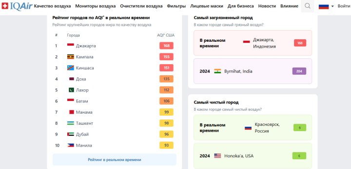 Ташкент вновь вошёл в топ-10 самых загрязнённых городов мира