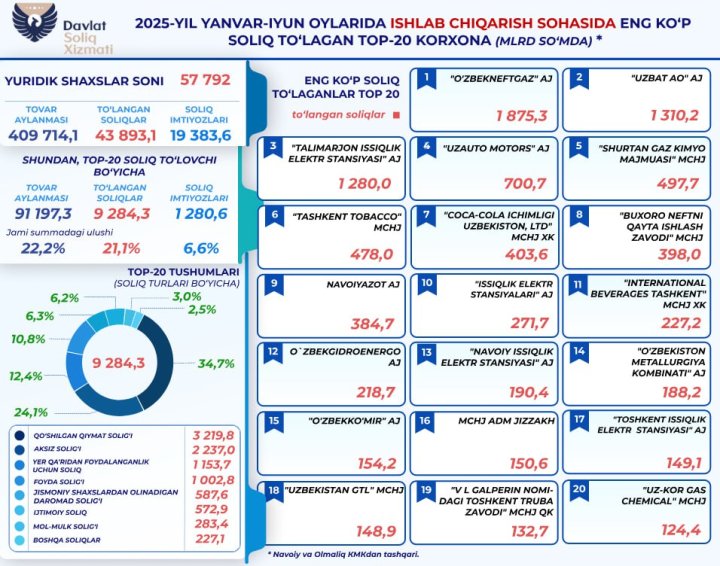 Производственные предприятия Узбекистана принесли бюджету страны 43 трлн сумов налогов
