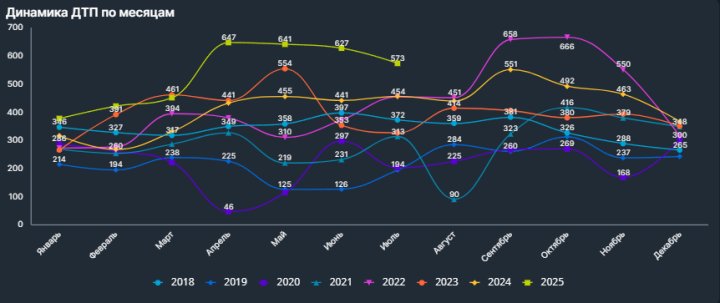 В Узбекистане сократилось количество ДТП, однако в Ташкенте их рекордно много