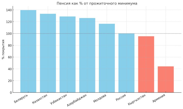 Насколько пенсия в Узбекистане покрывает прожиточный минимум?
