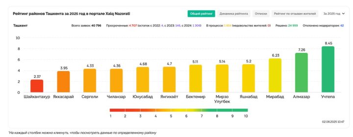 Назван худший район Ташкента