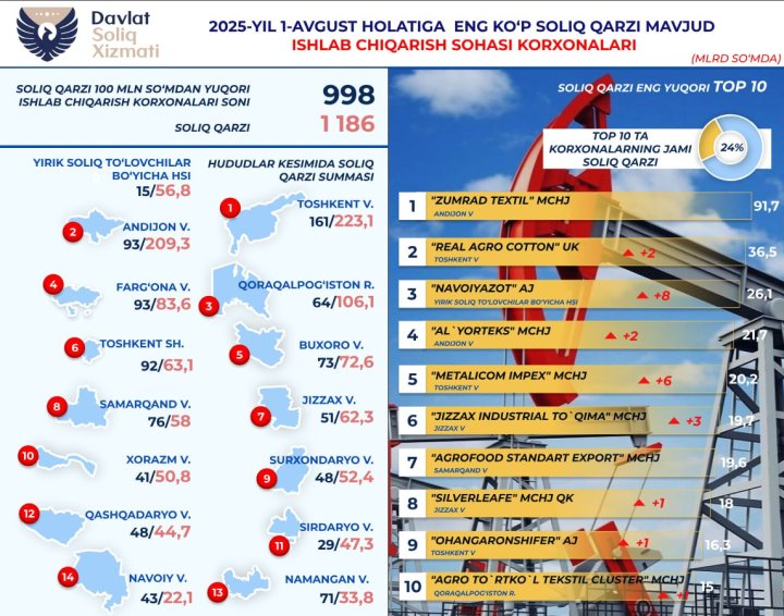 Производственные предприятия Узбекистана должны бюджету страны 1,1 трлн сумов налогов