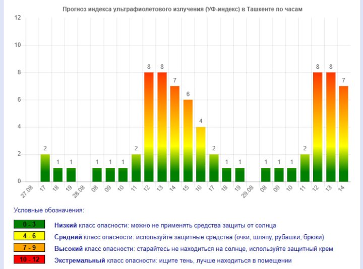 В Ташкенте ожидается высокий уровень ультрафиолетового излучения