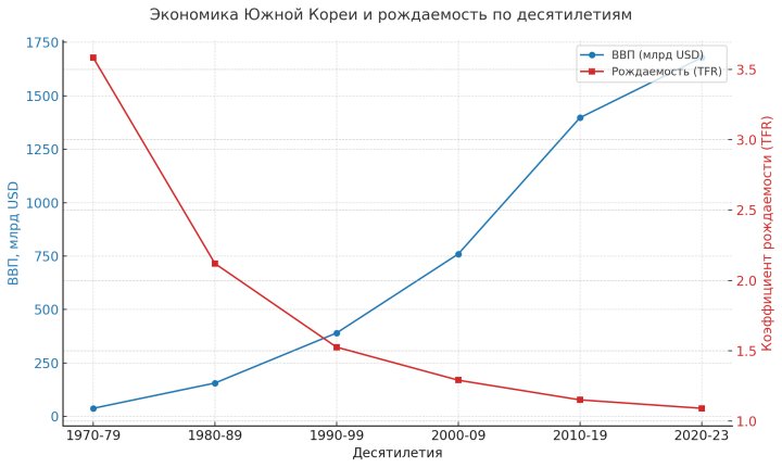 Снижение рождаемости может завлечь Узбекистан в корейскую ловушку