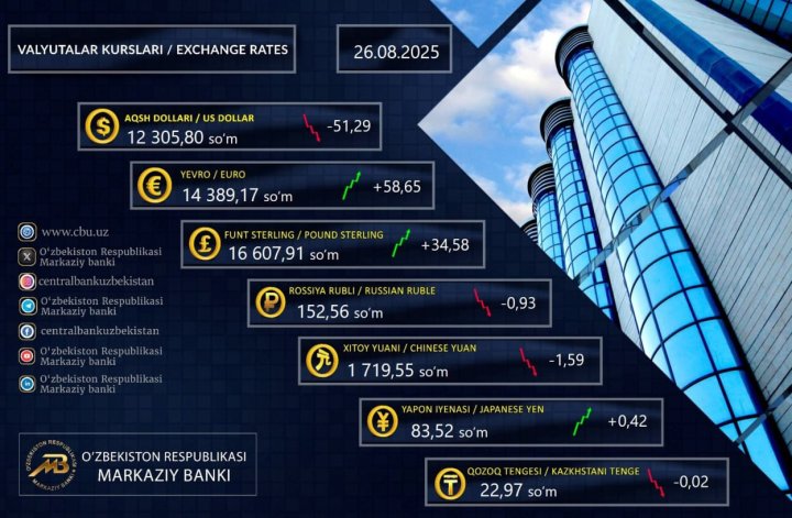 Курс доллара в Узбекистане снова упал, достигнув значений 2023 года