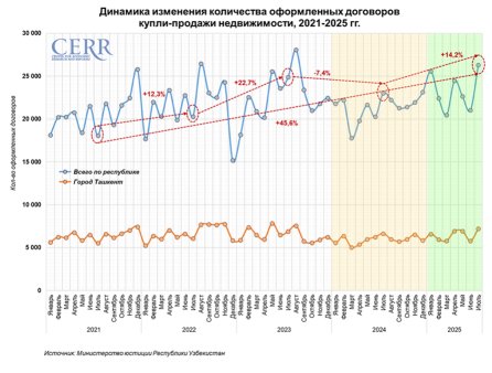 Июль стал одним из самых успешных месяцев для рынка недвижимости Узбекистана за последние два года