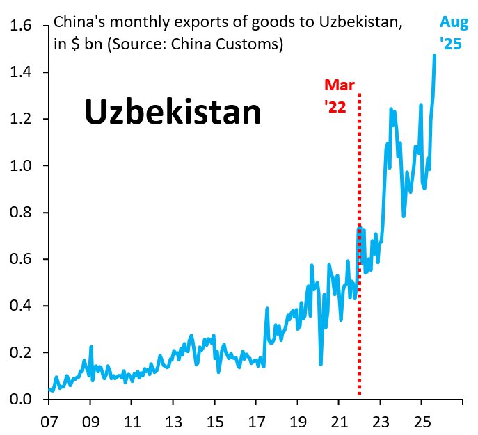 Узбекистан стал ключевым звеном в торговле Китая с Россией