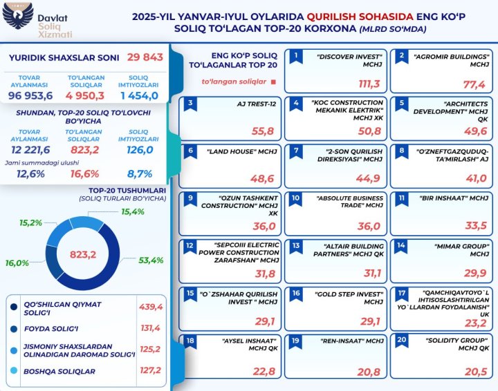 Строительные организации Узбекистана уплатили около 5 трлн сумов налогов