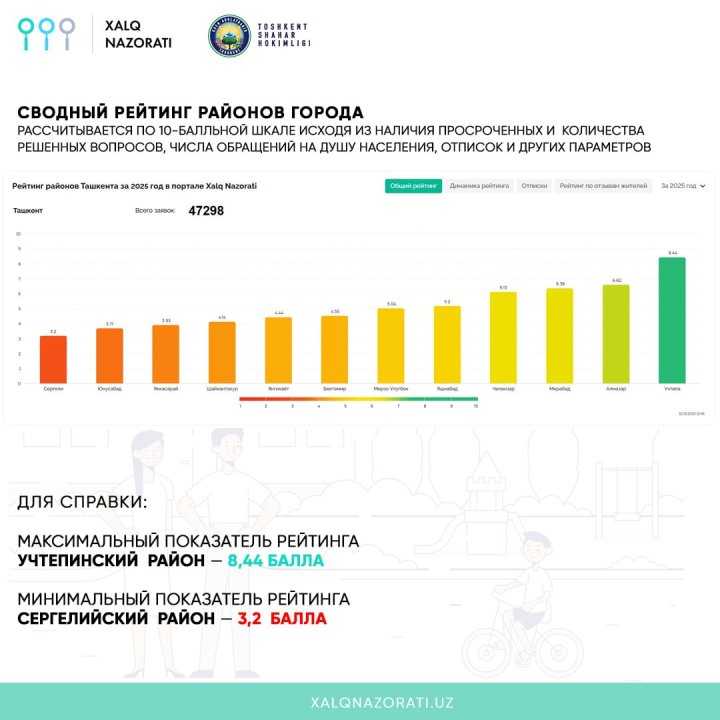 В Ташкенте назвали самый худший район
