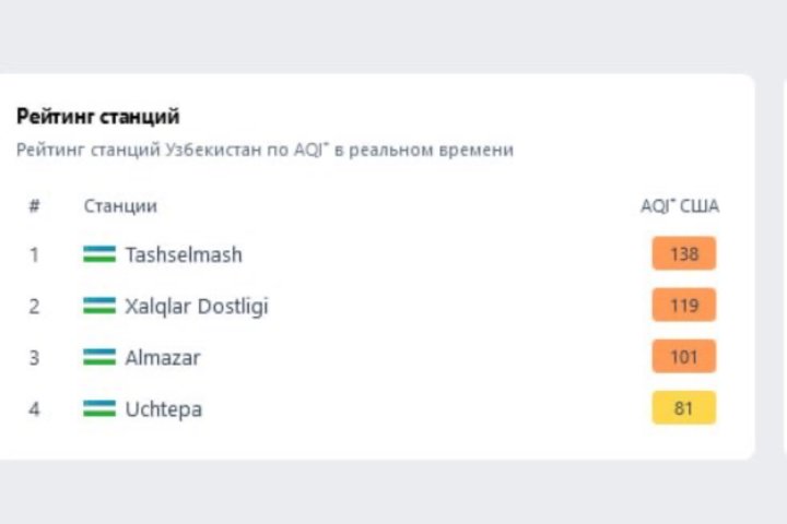 В Ташкенте с карты IQAir исчезли большинство станций мониторинга воздуха