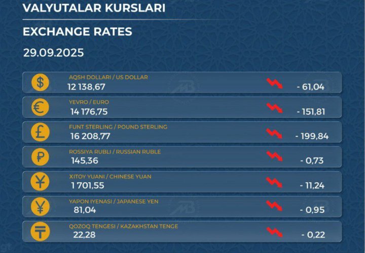 Узбекистанцам рассказали о курсе доллара на 29 сентября
