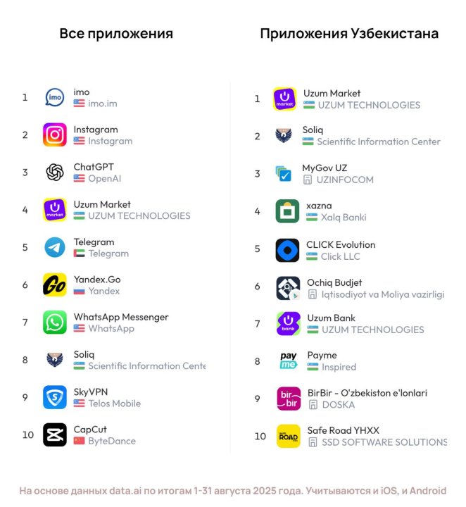 Названы самые скачиваемые приложения в Узбекистане