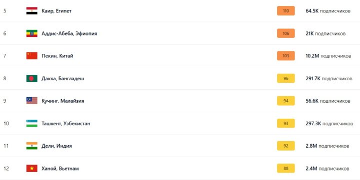 Ташкент продолжает находиться в десятке лидеров по самым загрязнённым городам мира