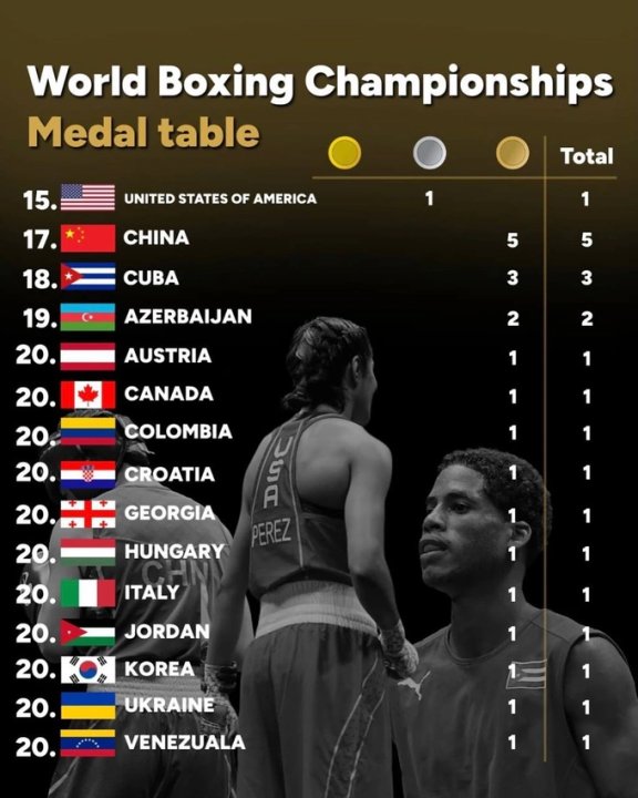 Узбекистан уступил титул гегемона в мире бокса