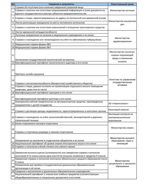 В Узбекистане утвердили перечень документов, которые нельзя истребовать у граждан и бизнеса с 2026 года