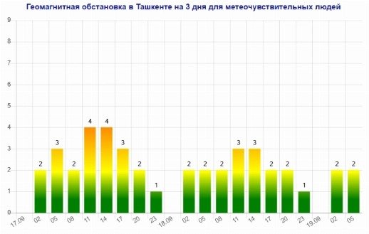 Ташкент ощутил на себе мощь магнитной бури