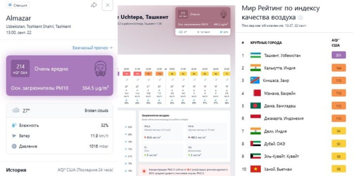 Ташкент внезапно поднялся на первое место в мире по уровню загрязнённости воздуха