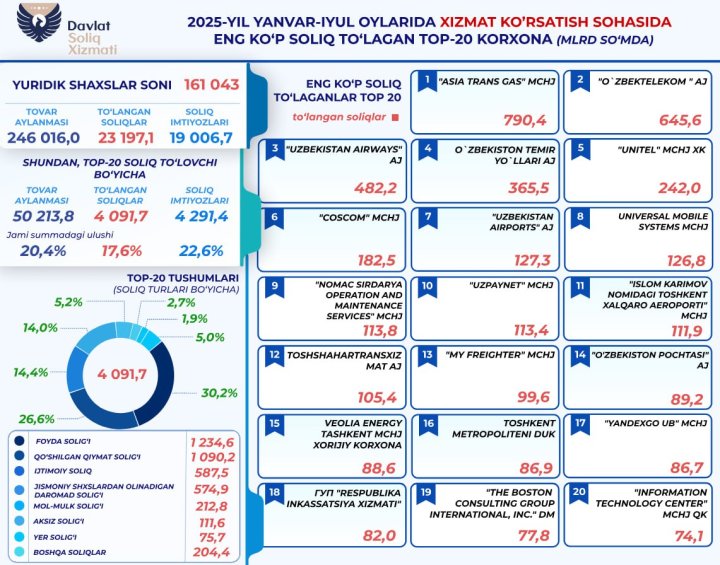 Организации сферы обслуживания Узбекистана принесли бюджету более 23 трлн сумов налогов