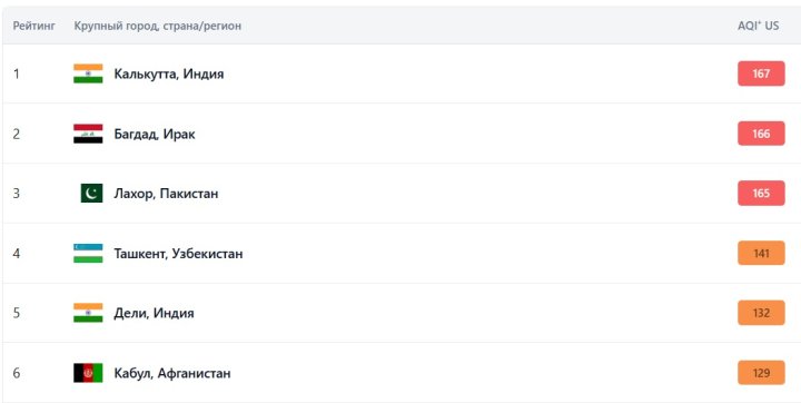 Ташкент вновь стремится на верхнюю позицию рейтинга самых загрязнённых городов мира