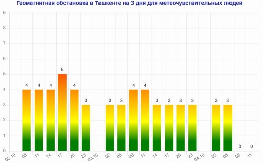 Ташкент накроет пятибалльная магнитная буря