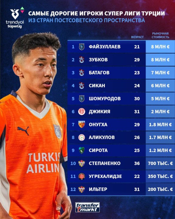 Узбекский нападающий благодаря игре в Турции подорожал на 1 млн евро