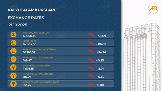 В Узбекистане обвалился курс всех иностранных валют