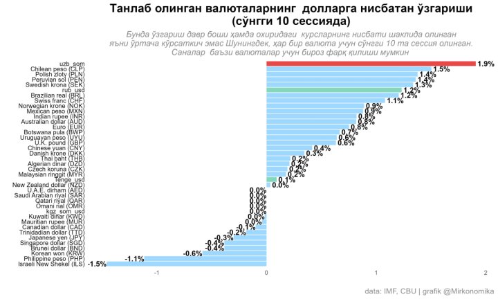 Узбекистан занял первое место по укреплению национальной валюты к доллару